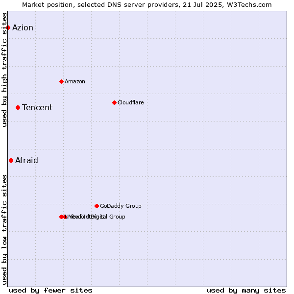 Market position of Tencent vs. Afraid vs. Azion