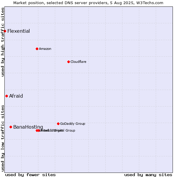 Market position of BanaHosting vs. Afraid vs. Flexential