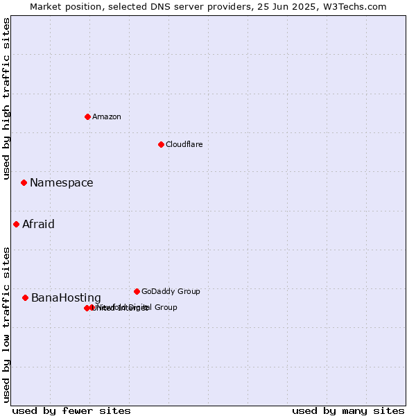 Market position of BanaHosting vs. Namespace vs. Afraid