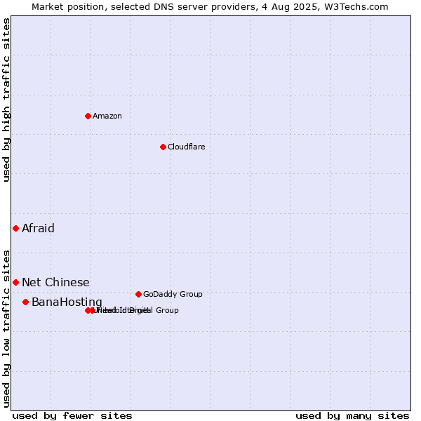 Market position of BanaHosting vs. Afraid vs. Net Chinese