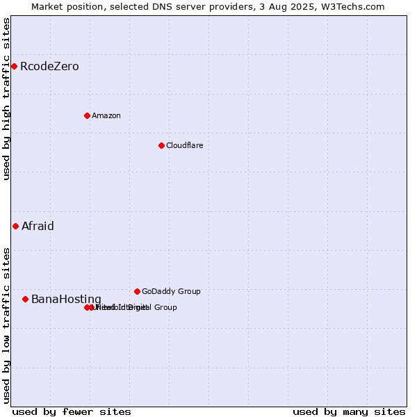 Market position of BanaHosting vs. Afraid vs. RcodeZero