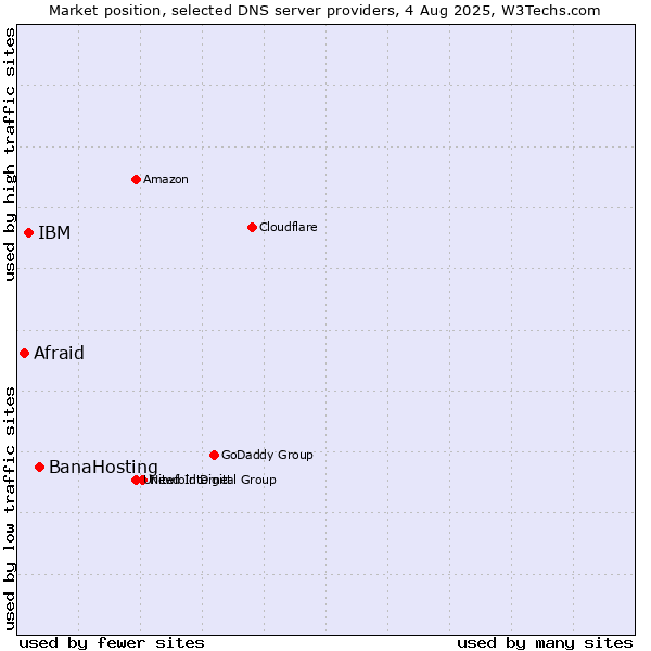 Market position of BanaHosting vs. IBM vs. Afraid