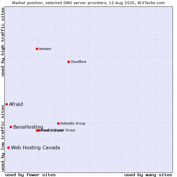 Market position of BanaHosting vs. Web Hosting Canada vs. Afraid