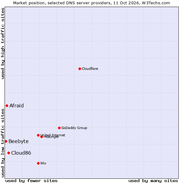 Market position of Cloud86 vs. Afraid vs. Beebyte