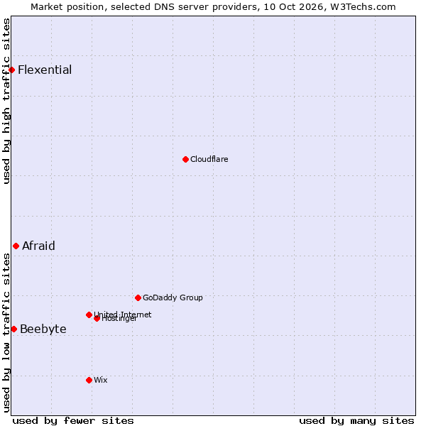 Market position of Afraid vs. Beebyte vs. Flexential