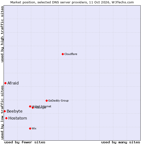 Market position of Hostatom vs. Afraid vs. Beebyte