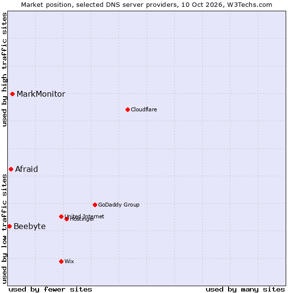 Market position of MarkMonitor vs. Afraid vs. Beebyte