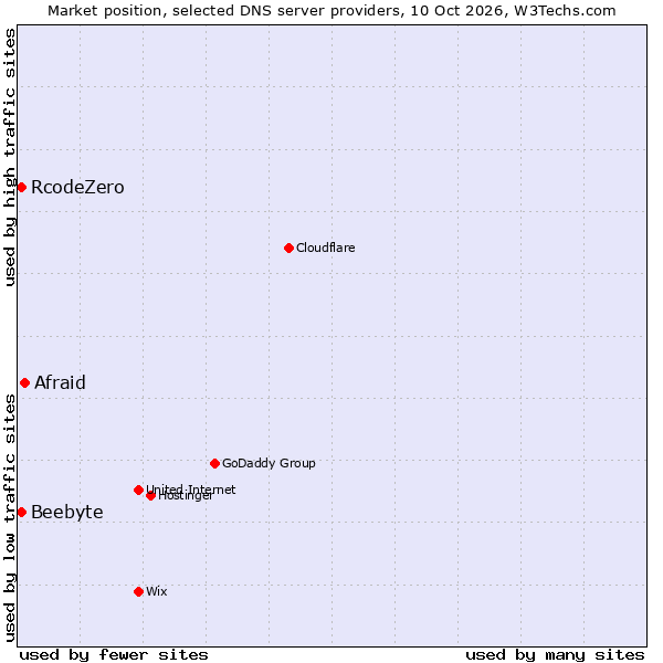 Market position of Afraid vs. RcodeZero vs. Beebyte