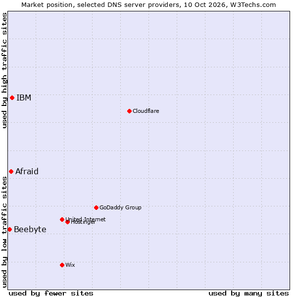 Market position of IBM vs. Afraid vs. Beebyte