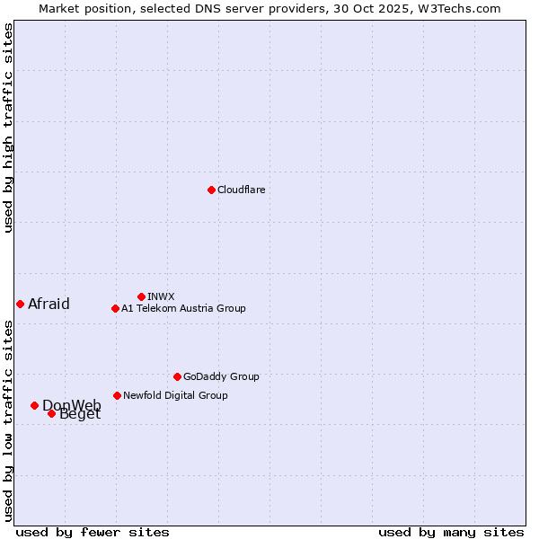 Market position of Beget vs. DonWeb vs. Afraid