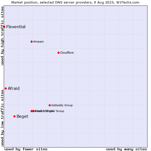 Market position of Beget vs. Afraid vs. Flexential