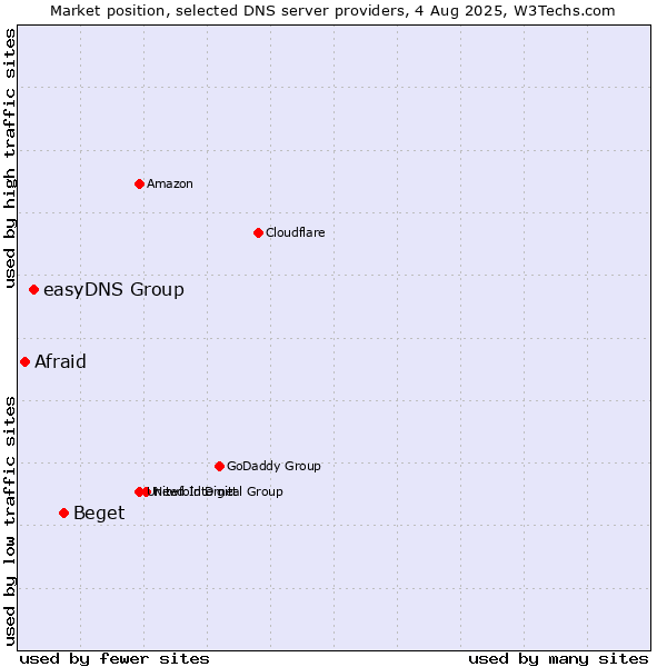 Market position of Beget vs. easyDNS Group vs. Afraid