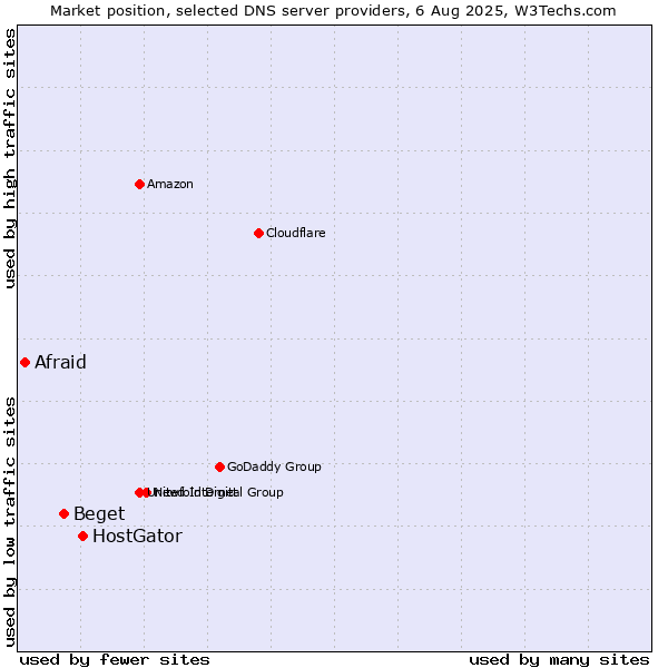 Market position of HostGator vs. Beget vs. Afraid