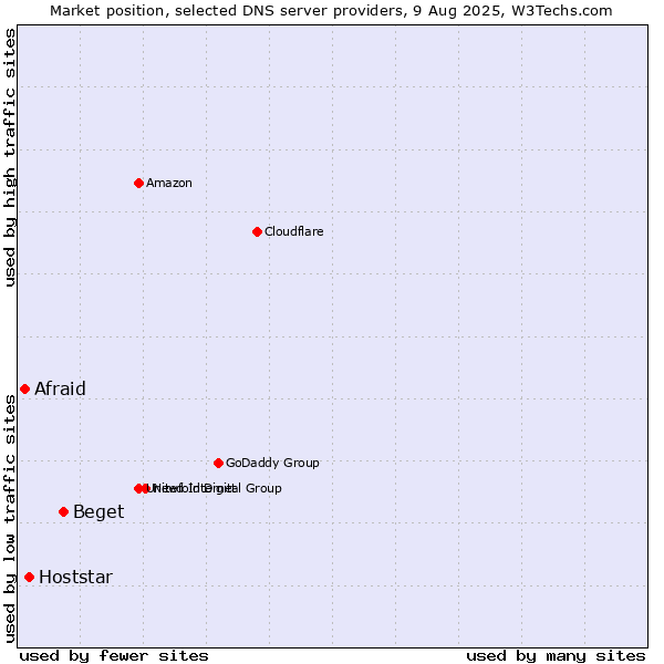 Market position of Beget vs. Hoststar vs. Afraid