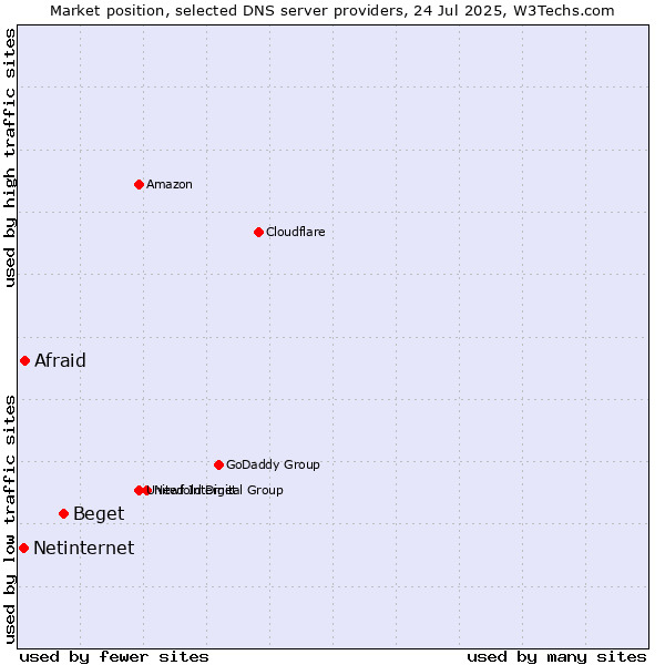 Market position of Beget vs. Afraid vs. Netinternet