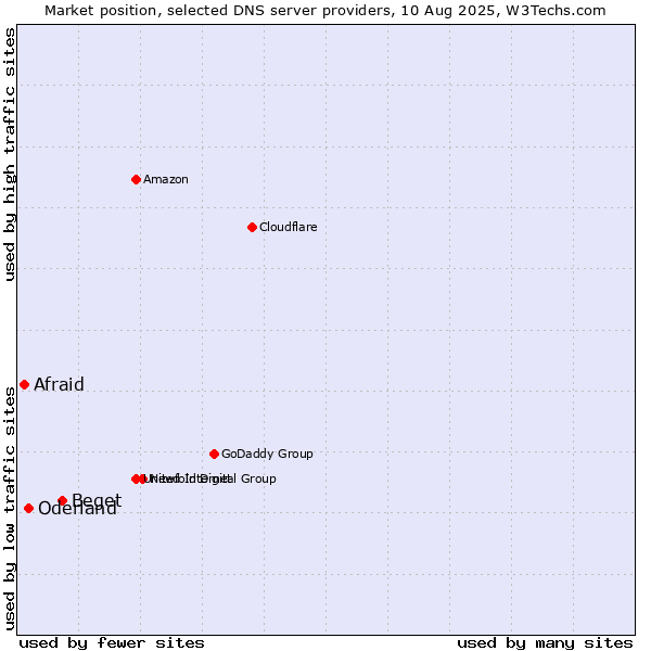 Market position of Beget vs. Oderland vs. Afraid