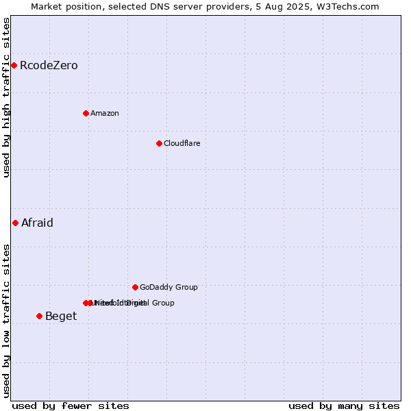 Market position of Beget vs. Afraid vs. RcodeZero