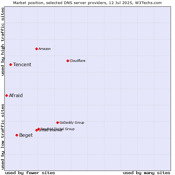 Market position of Beget vs. Tencent vs. Afraid