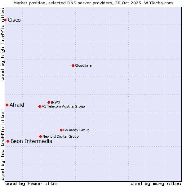 Market position of Beon Intermedia vs. Afraid vs. Cisco