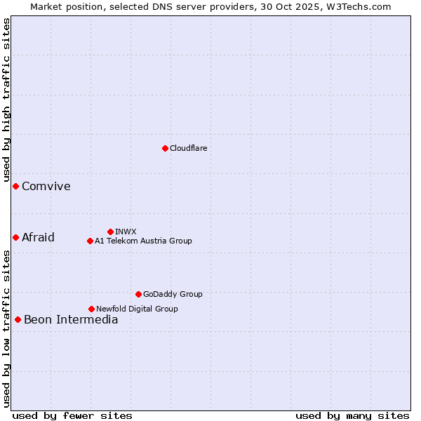 Market position of Beon Intermedia vs. Afraid vs. Comvive