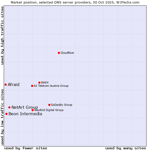 Market position of NetArt Group vs. Beon Intermedia vs. Afraid
