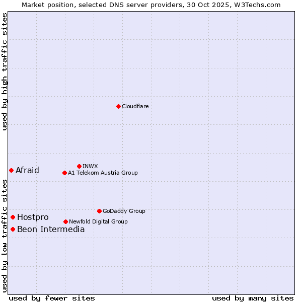 Market position of Hostpro vs. Beon Intermedia vs. Afraid
