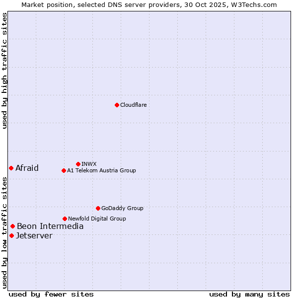 Market position of Beon Intermedia vs. Jetserver vs. Afraid
