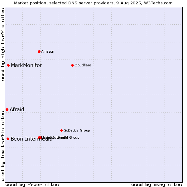 Market position of MarkMonitor vs. Beon Intermedia vs. Afraid