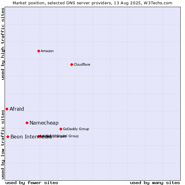 Market position of Namecheap vs. Beon Intermedia vs. Afraid