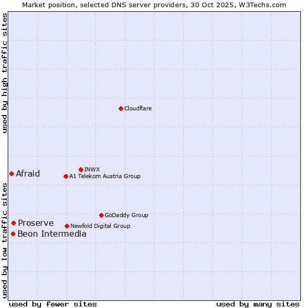 Market position of Proserve vs. Beon Intermedia vs. Afraid