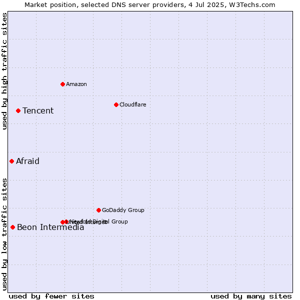 Market position of Tencent vs. Beon Intermedia vs. Afraid