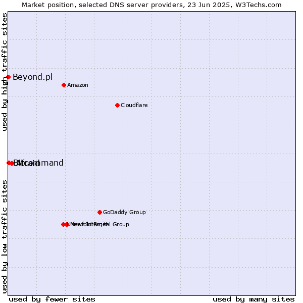 Market position of Afraid vs. Bitcommand vs. Beyond.pl