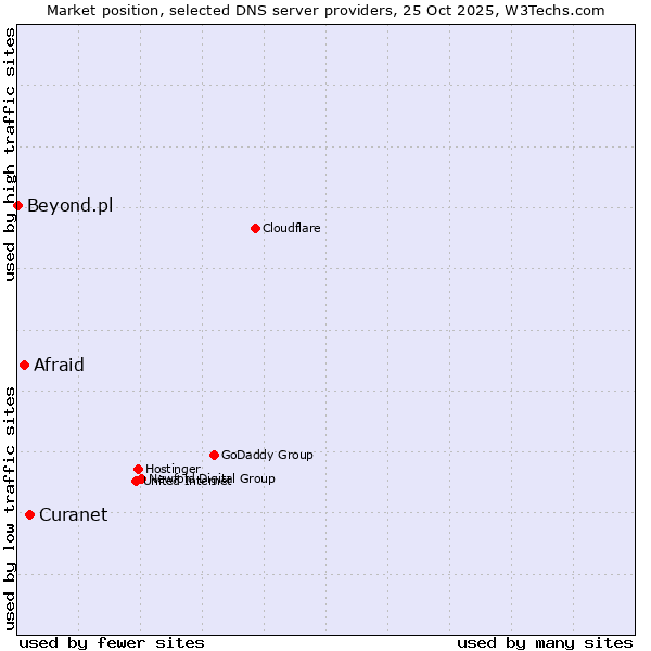 Market position of Curanet vs. Afraid vs. Beyond.pl