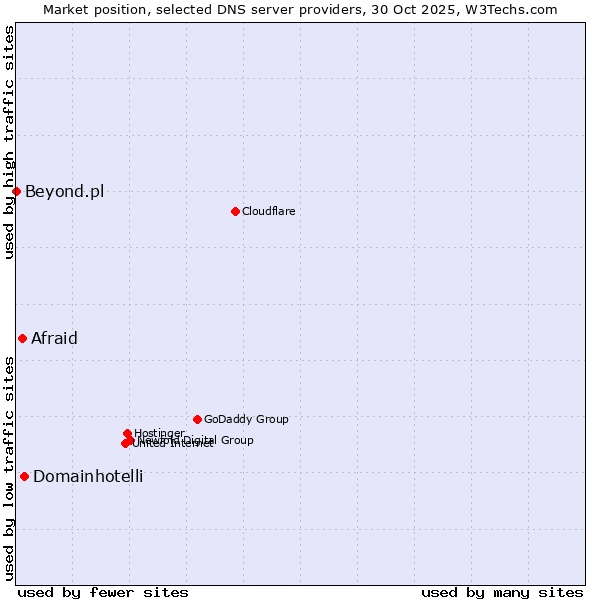 Market position of Domainhotelli vs. Afraid vs. Beyond.pl