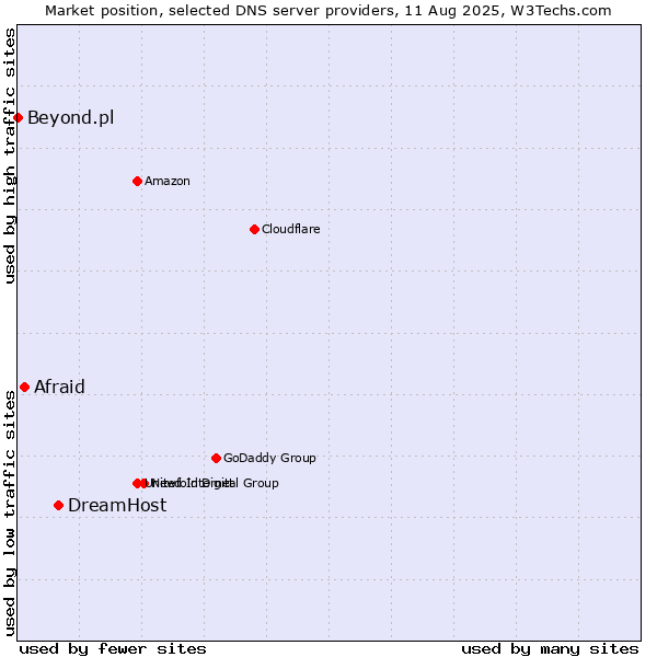 Market position of DreamHost vs. Afraid vs. Beyond.pl