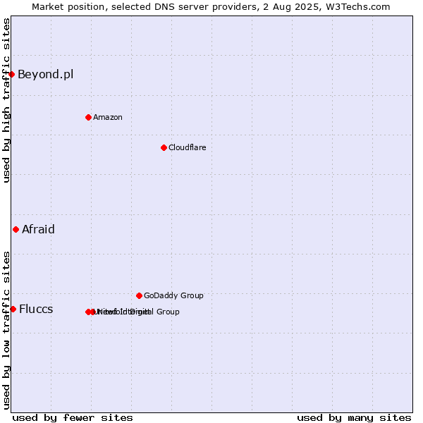 Market position of Afraid vs. Fluccs vs. Beyond.pl