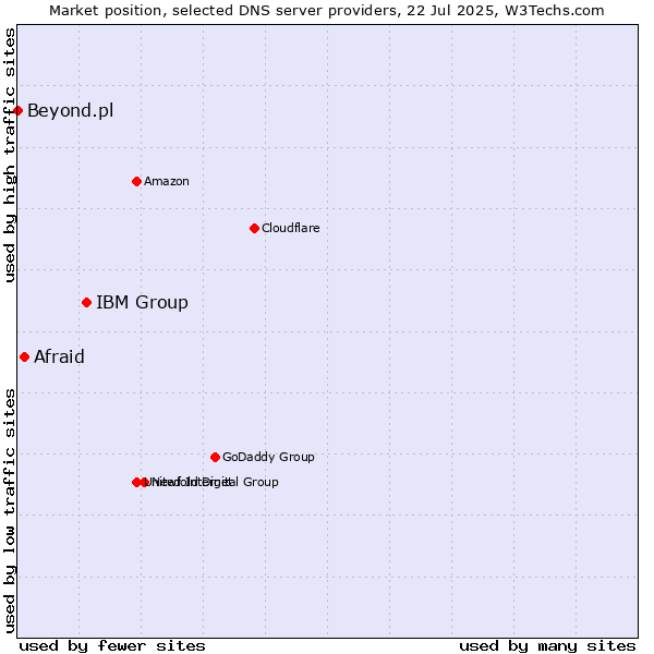 Market position of IBM Group vs. Afraid vs. Beyond.pl