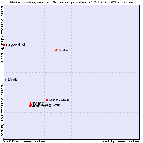 Market position of Afraid vs. Beyond.pl vs. Help