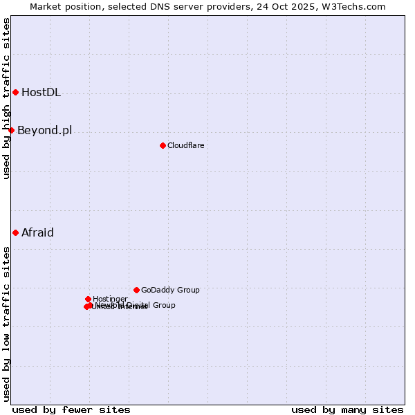 Market position of Afraid vs. HostDL vs. Beyond.pl