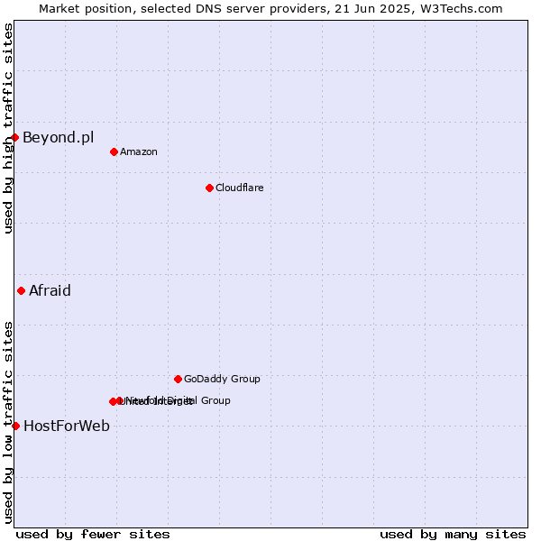 Market position of Afraid vs. HostForWeb vs. Beyond.pl