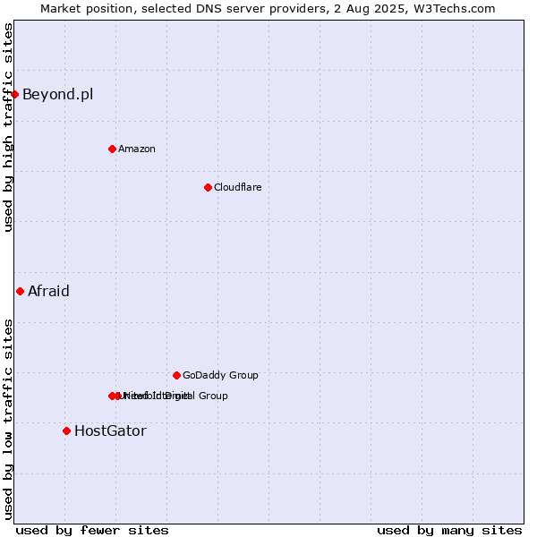 Market position of HostGator vs. Afraid vs. Beyond.pl