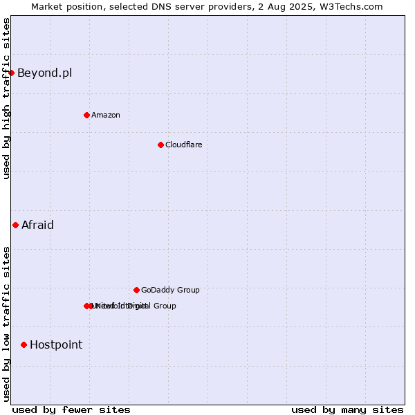 Market position of Hostpoint vs. Afraid vs. Beyond.pl