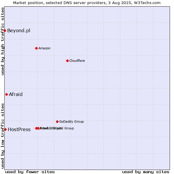 Market position of Afraid vs. HostPress vs. Beyond.pl
