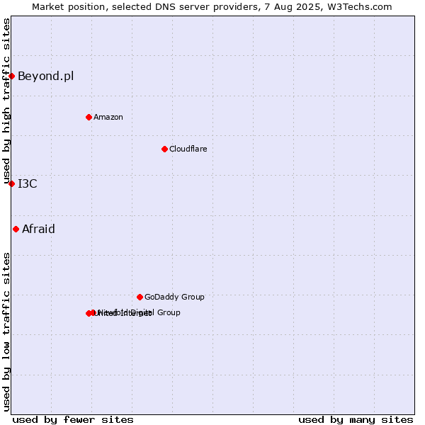 Market position of Afraid vs. I3C vs. Beyond.pl