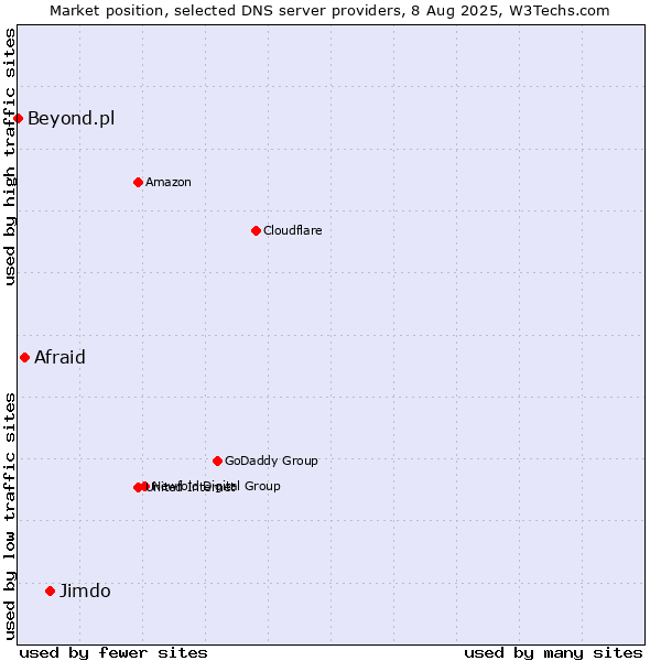 Market position of Jimdo vs. Afraid vs. Beyond.pl
