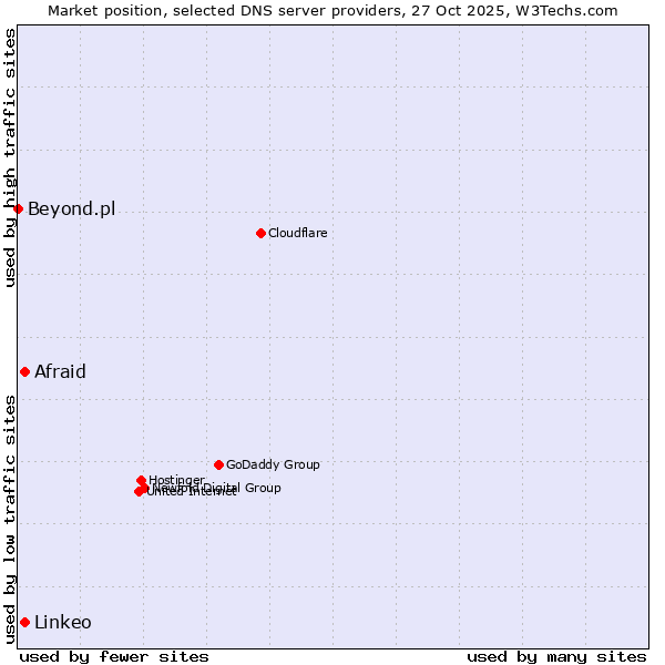 Market position of Afraid vs. Linkeo vs. Beyond.pl
