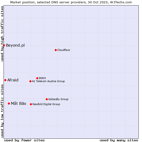 Market position of Mắt Bão vs. Afraid vs. Beyond.pl
