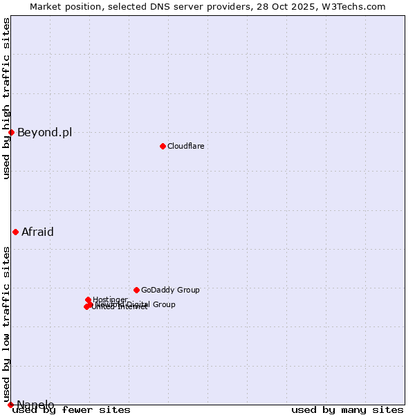 Market position of Afraid vs. Beyond.pl vs. Nanelo