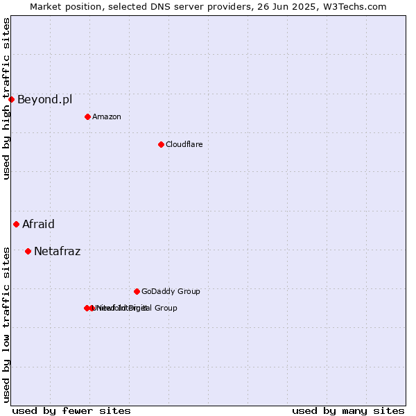 Market position of Netafraz vs. Afraid vs. Beyond.pl