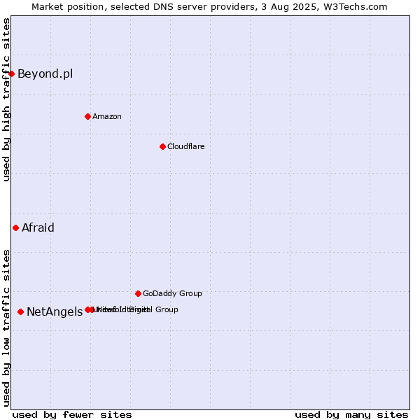 Market position of NetAngels vs. Afraid vs. Beyond.pl